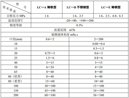 石蜡流量计技术参数表