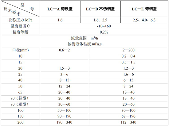 高精度石蜡流量计技术参数表