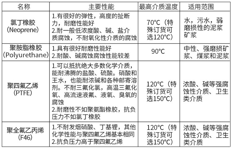 磷酸流量计衬里材料选型表