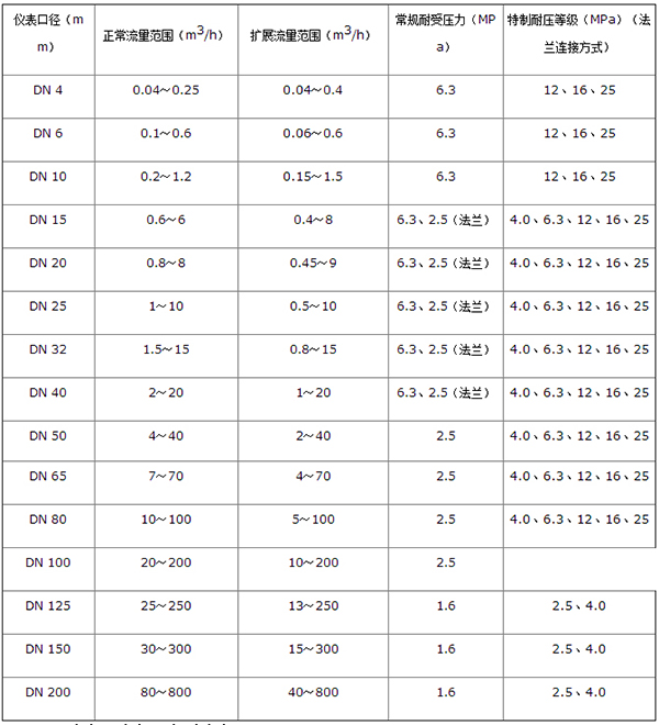 dn50精品1卡2卡3卡4卡口径流量范围表