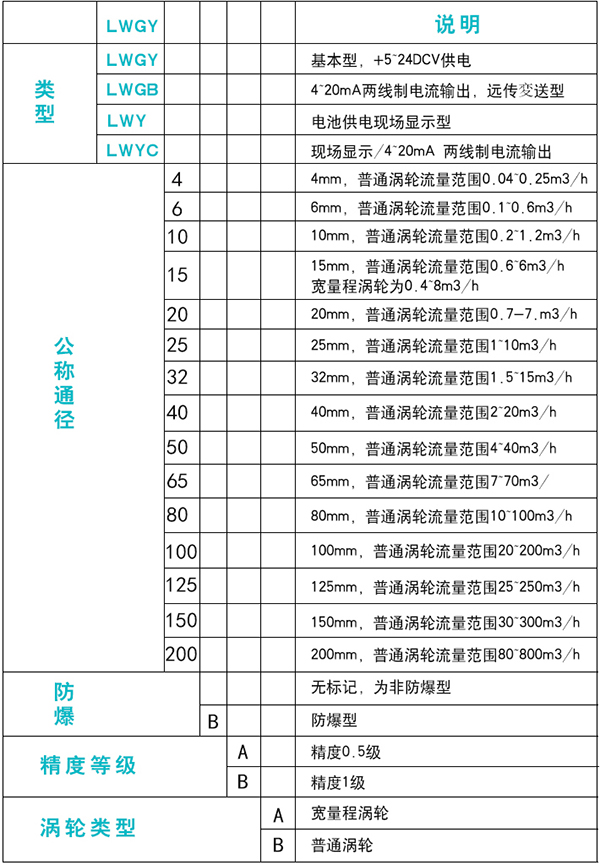 dn10精品1卡2卡3卡4卡规格选型表