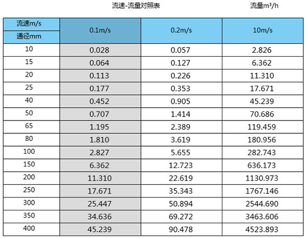 电磁精品1区2区3区芒果口径流量范围表