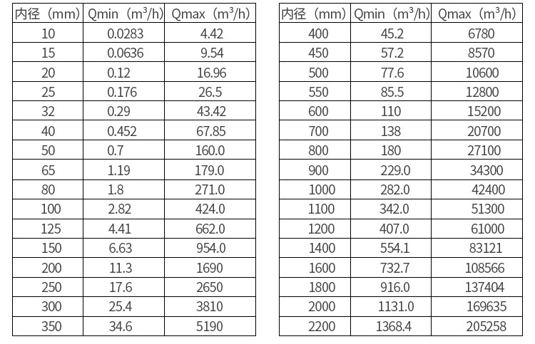 水流量表口径流量范围表