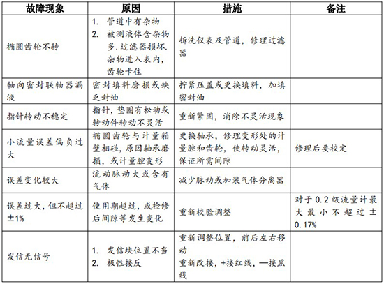 重油计量表故障分析对照表