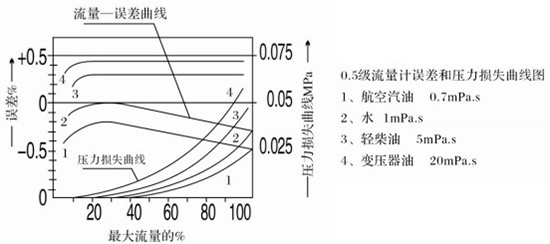 石油计量表性能曲线图