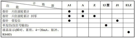 石油流量计计数器功能及代号表