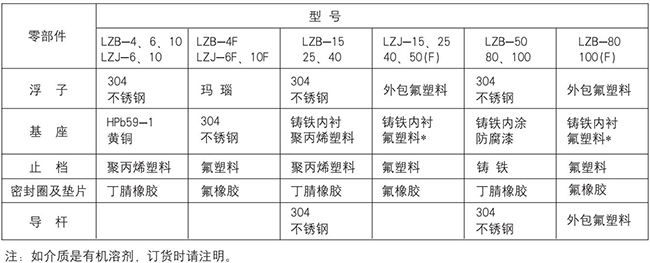 dn20玻璃转子流量计零部件材质表