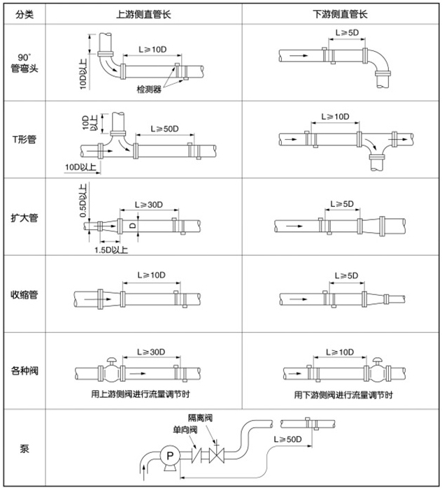 外夹式超声波流量计安装位置图