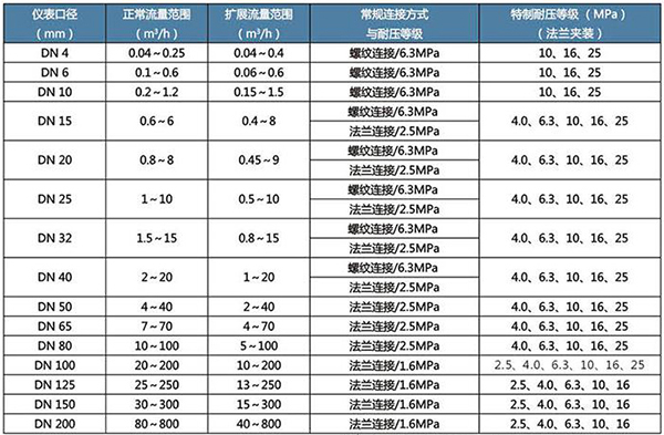 燃料油流量计口径流量范围表