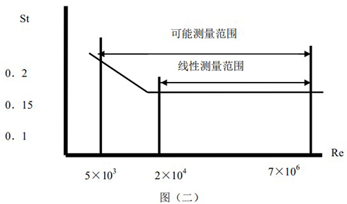 液体涡街流量计斯特罗哈尔数与雷诺数的关系曲线图